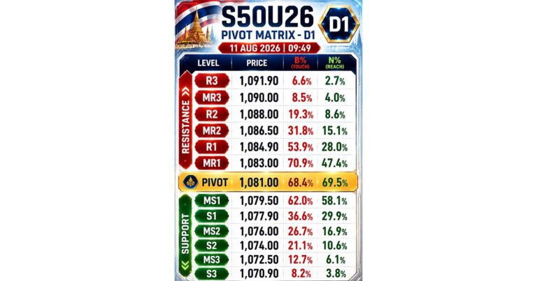 วิเคราะห์จากข้อมูล S50U26 เวลา 11 ส.ค. 2026 | 09:49:54 โดยยึด Matrix D1 และ AKM HUD R229 ชุดล่าสุด