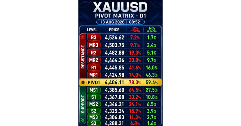 วิเคราะห์จากข้อมูล XAUUSD เวลา 13 ส.ค. 2026 | 08:52:02 โดยยึด Matrix D1 และ AKM HUD R229 ชุดล่าสุด
