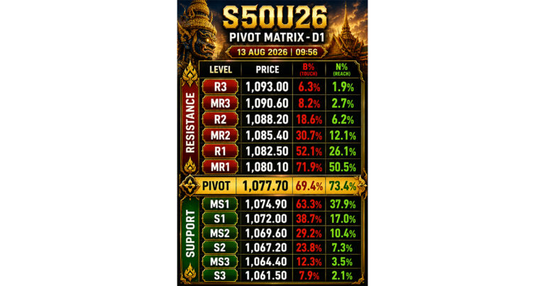 วิเคราะห์จากข้อมูล S50U26 เวลา 13 ส.ค. 2026 | 09:56:07 โดยยึด Matrix D1 และ AKM HUD R229 ชุดล่าสุด
