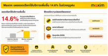 Maxim เผยยอดเรียกใช้บริการเพิ่มขึ้น 14.6% ในช่วงฤดูฝน ชวนใช้ฟีเจอร์ความปลอดภัยเพื่อการเดินทางที่มั่นใจยิ่งขึ้น