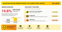 Maxim Ride-Hailing Notices 14.6% Growth in Demand During Rainy Season