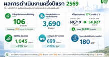 EA ครึ่งปีแรก 2569 พลิกมีกำไร 106 ล้านบาท กระแสเงินสดจากการดำเนินงาน 3,690 ล้านบาท หนี้สินรวมลดลงเกือบ 15,000 ล้านบาทในรอบ 2 ปี