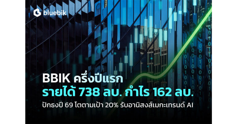 BBIK โชว์ผลงาน 1H/69 โกยรายได้ 738 ลบ. กำไร 162 ลบ. ท่ามกลางเศรษฐกิจผันผวน มั่นใจปีนี้โตตามเป้า 20% รับกระแสเมกะเทรนด์ AI แรงต่อเนื่อง