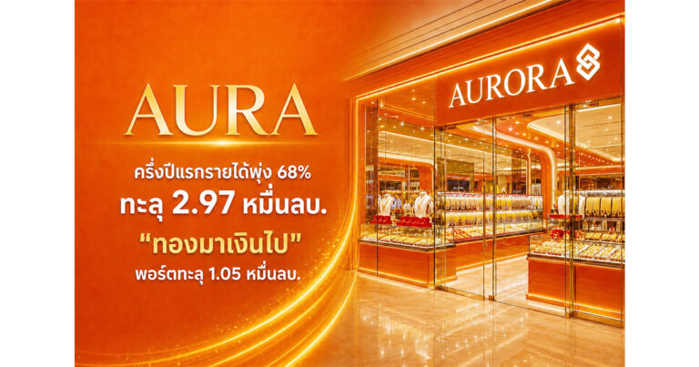 AURA ครึ่งปีแรกกำไรโต 22% แตะ 929 ลบ. รายได้พุ่ง 68% ทะลุ 2.97 หมื่นลบ. “ทองมาเงินไป” โตแรง พอร์ตทะลุ 1.05 หมื่นลบ. ฝ่าช่วงทองผันผวน