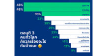 Allianz 3am Report 2026 ชี้คนทั่วโลกกังวล “สุขภาพ-การเงิน” สูงสุด