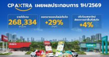 CPAXT เผยผลประกอบการครึ่งปีแรก 2569 ทำรายได้รวม 268,334 ล้านบาท ยอดขายออนไลน์โต 29% ปรับโฉมสาขาใหม่ดันอัตราเช่าพื้นที่โต 4%