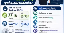 BIZ กำไรQ2 พุ่ง 87.75% เจาะตลาด Longevity ลุยส่งมอบงานต่อเนื่้อง