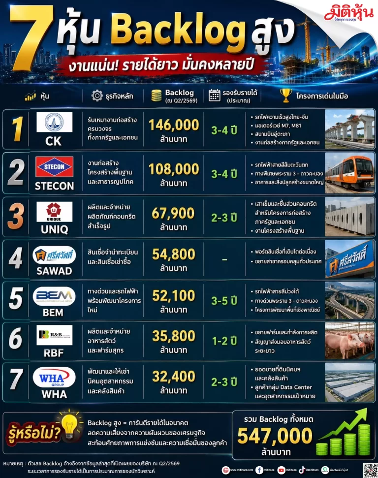7 หุ้น Backlog สูง งานแน่นรายได้โตยาว