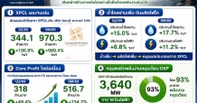 CKP XPCL โตแรง! หนุนพอร์ตพลังน้ำแข็งแกร่ง