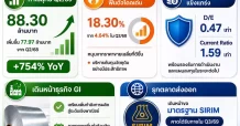 AMC กำไร Q2/69 พุ่งแรง 754% มาร์จิ้นฟื้น-หนี้ลด-เดินหน้าขยายตลาด