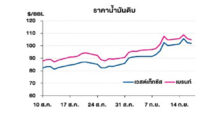 TOP รายงานสถานการณ์ราคาน้ำมัน
