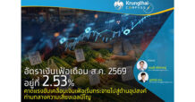 Krungthai COMPASS : อัตราเงินเฟ้อเดือน ส.ค.69 อยู่ที่ 2.53% คาดแรงขับเคลื่อนเงินเฟ้อเริ่มกระจายไปสู่ด้านอุปสงค์