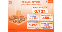 73 ปี ธอส. เดินหน้าตอบแทนลูกค้า ชูสินเชื่อบ้านดอกเบี้ยต่ำ 0.73% สลากออมทรัพย์ ดอกเบี้ย 1.20% ชำระดีมีคืน 0.73%