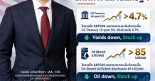 จับสัญญาณ S&P500 ชี้ทิศทางตลาดสหรัฐฯ