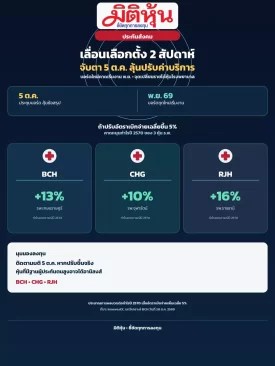 จับตา 5 ต.ค.! ลุ้นบอร์ดประกันสังคมเคาะปรับค่าบริการทางการแพทย์