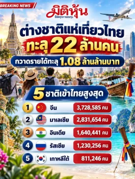 ต่างชาติแห่เที่ยวไทยทะลุ 22 ล้านคน! โกยรายได้กว่า 1.08 ล้านล้านบาท