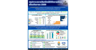 สรุปภาวะตลาดสินทรัพย์ดิจิทัลรายเดือน โดย สำนักงาน ก.ล.ต.