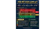 🔥 อย่าหลงเชื่อว่า SET 2,000 จะมาง่าย ๆ