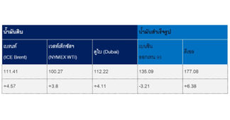 PTT สถานการณ์ตลาดน้ำมันสัปดาห์ วันที่ 26-30 ต.ค. 69 และแนวโน้มสัปดาห์วันที่ 2-6 พ.ย. 69