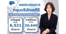 กลุ่ม KTC รักษาโมเมนตัม กำไรไตรมาส 3 โตต่อเนื่อง แม้เผชิญแรงกดดันรอบด้าน