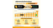 SET “9 เดือน บริษัทจดทะเบียนไทยจ่ายเงินปันผลกว่า 8 แสนล้านบาท”