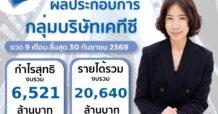 KTC อวดกำไร9เดือน6,521 ล้านบาท