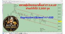 SET 2,000 จุด จะไปจริงหรือ? ทำไม Regression ยังบอกว่าขาลง!