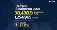 พณ. เผยส่งออกเดือน ก.ย. 69 พุ่ง 3.8 หมื่นล้านเหรียญฯ โต 24%