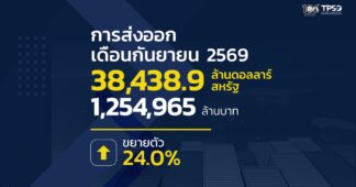 พณ. เผยส่งออกเดือน ก.ย. 69 พุ่ง 3.8 หมื่นล้านเหรียญฯ โต 24%