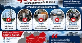 🚨 น้ำท่วมซัดภาคผลิต! เสียหายทะลุ 1 พันล้าน
